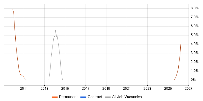 PRINCE2 Practitioner job vacancy trend in Weston-super-Mare