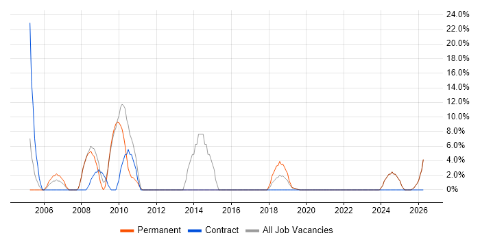 PRINCE2 job vacancy trend in Weston-super-Mare