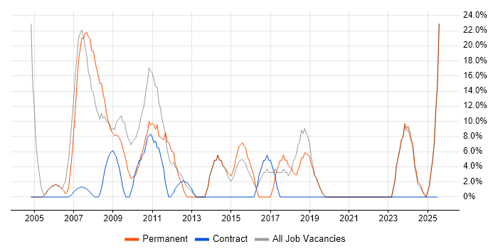 Job vacancy trend for Problem-Solving in Weston-super-Mare
