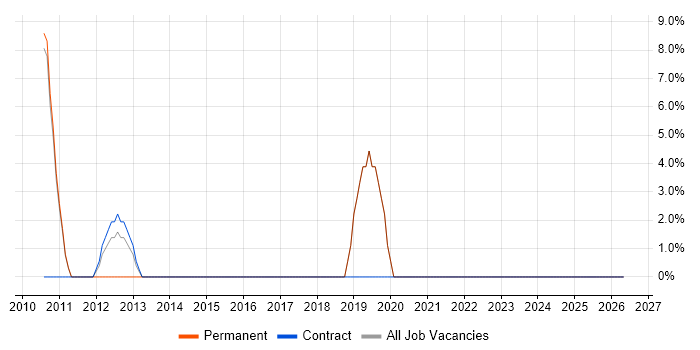 Process Improvement job vacancy trend in Weston-super-Mare