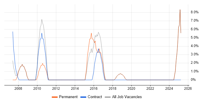 Job vacancy trend for Project Delivery in Weston-super-Mare