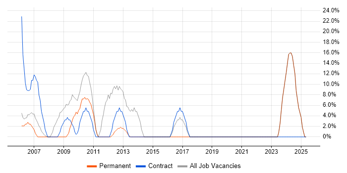Job vacancy trend for Public Sector in Weston-super-Mare Job vacancy trend for Public Sector in Weston-super-Mare