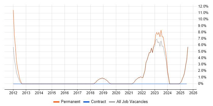 Job vacancy trend for Python in Weston-super-Mare