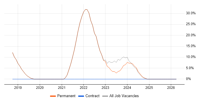 React job vacancy trend in Weston-super-Mare
