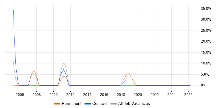 Requirements Gathering job vacancy trend in Weston-super-Mare