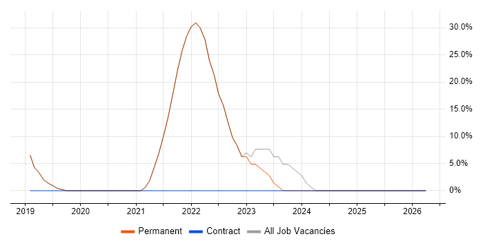 RESTful job vacancy trend in Weston-super-Mare