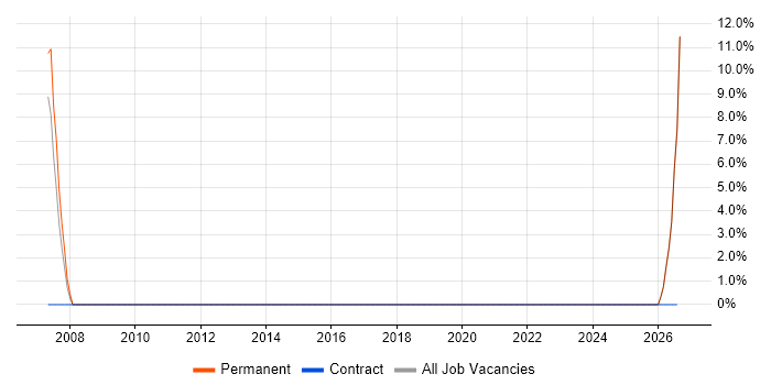 SAP PM job vacancy trend in Weston-super-Mare