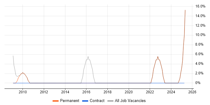 Job vacancy trend for SC Cleared in Weston-super-Mare