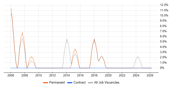 SDLC job vacancy trend in Weston-super-Mare