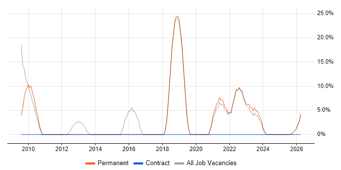 Senior job vacancy trend in Weston-super-Mare