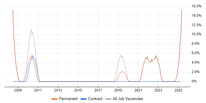 Job vacancy trend for Service Management in Weston-super-Mare