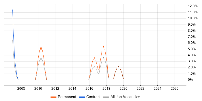 Service Manager job vacancy trend in Weston-super-Mare