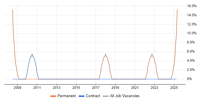 Job vacancy trend for SLA in Weston-super-Mare