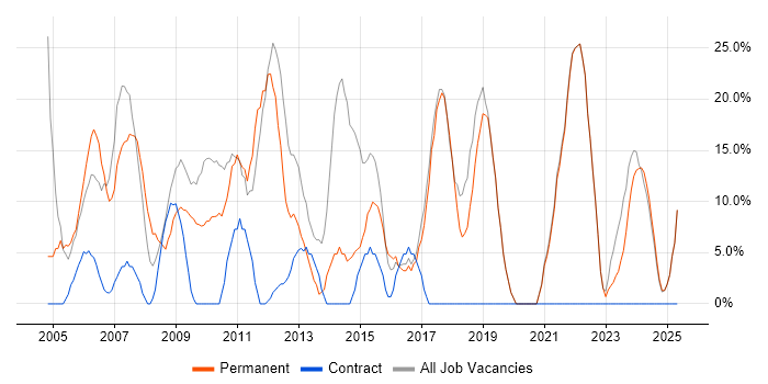 Job vacancy trend for Social Skills in Weston-super-Mare