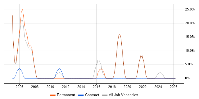 Software Engineering job vacancy trend in Weston-super-Mare