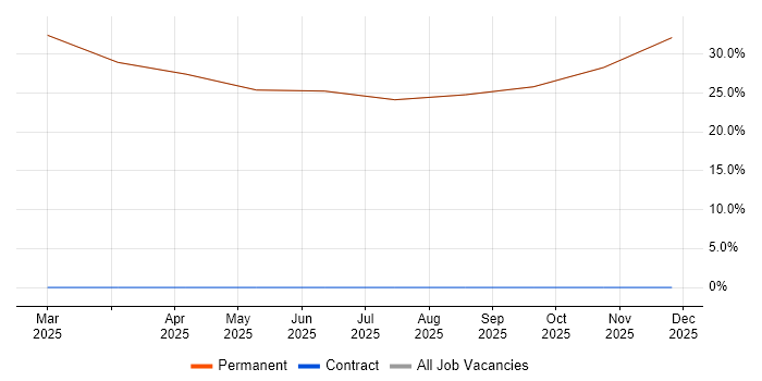 Sprinklr job vacancy trend in Weston-super-Mare