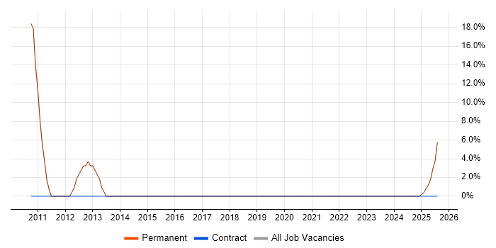 Job vacancy trend for SQL Server Reporting Services in Weston-super-Mare