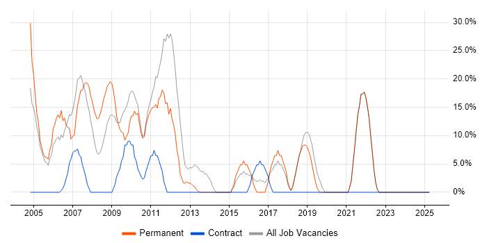 Job vacancy trend for SQL Server in Weston-super-Mare Job vacancy trend for SQL Server in Weston-super-Mare