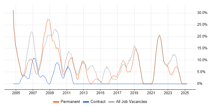 Job vacancy trend for SQL in Weston-super-Mare