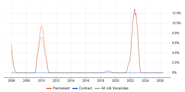 Stakeholder Management job vacancy trend in Weston-super-Mare