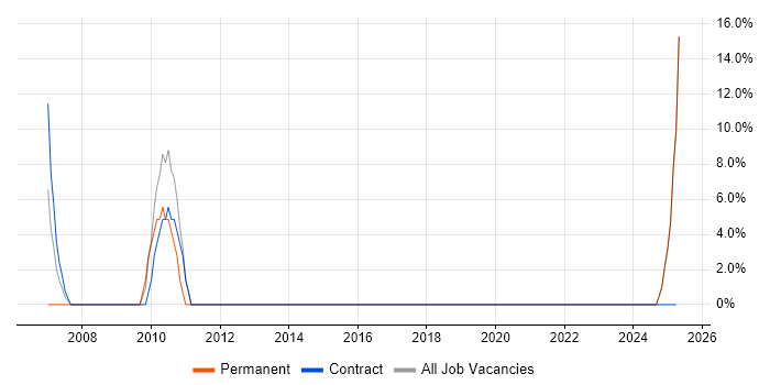Job vacancy trend for Supplier Management in Weston-super-Mare Job vacancy trend for Supplier Management in Weston-super-Mare