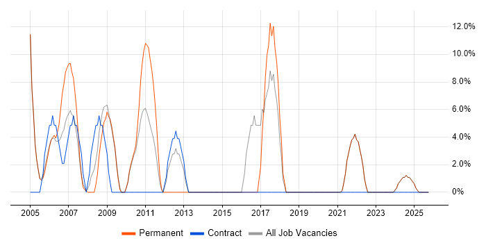 Support Engineer job vacancy trend in Weston-super-Mare