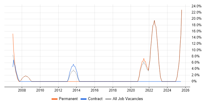 Job vacancy trend for Systems Engineer in Weston-super-Mare Job vacancy trend for Systems Engineer in Weston-super-Mare
