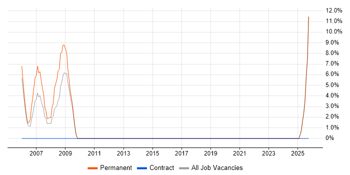 Technical Analyst job vacancy trend in Weston-super-Mare