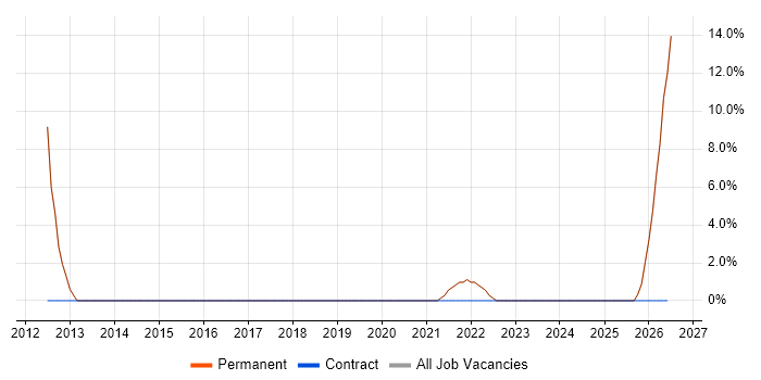 Technical Architecture job vacancy trend in Weston-super-Mare