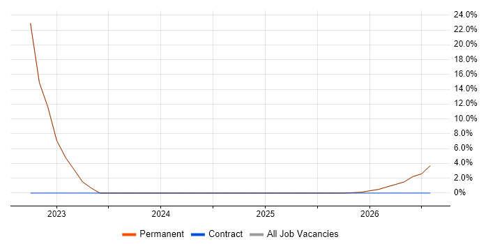 Technical Leadership job vacancy trend in Weston-super-Mare