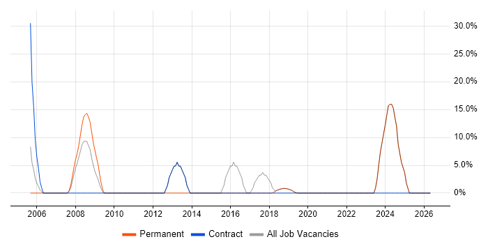 Telecoms job vacancy trend in Weston-super-Mare
