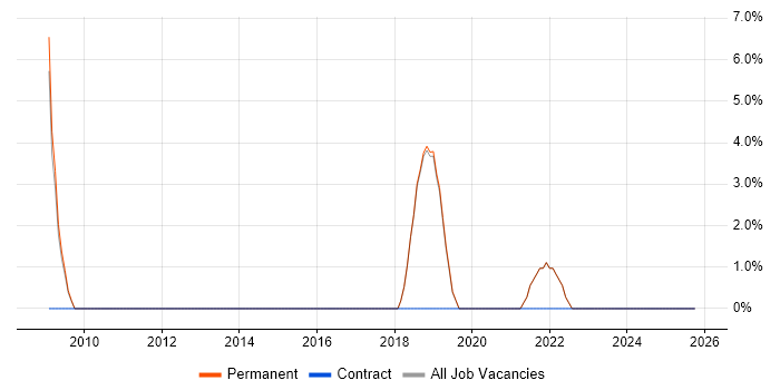 Test Automation job vacancy trend in Weston-super-Mare