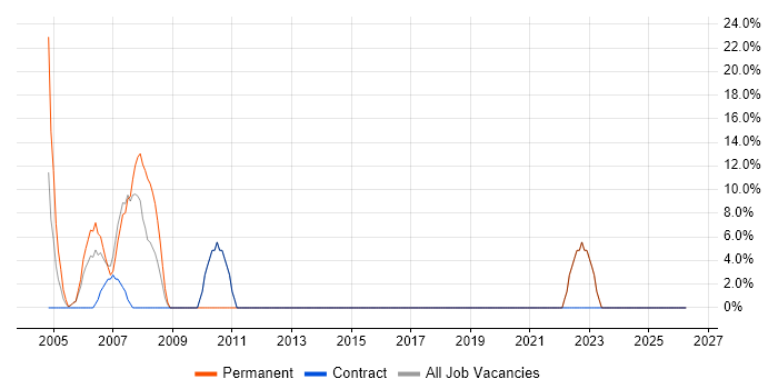 Unix job vacancy trend in Weston-super-Mare