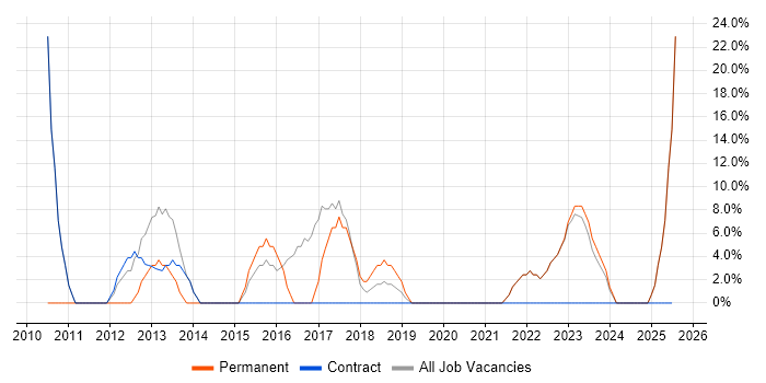 Job vacancy trend for VMware in Weston-super-Mare