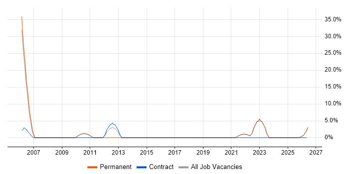VPN job vacancy trend in Weston-super-Mare