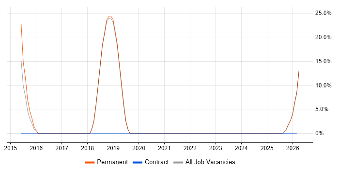 Web Conferencing job vacancy trend in Weston-super-Mare