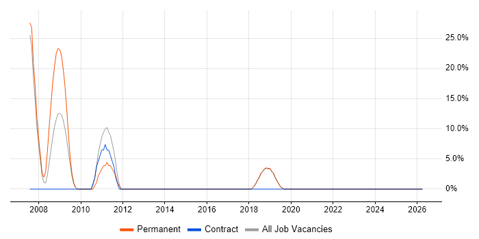 Web Services job vacancy trend in Weston-super-Mare