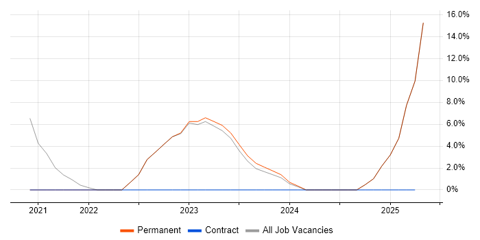 Job vacancy trend for Windows 10 in Weston-super-Mare