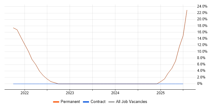 Job vacancy trend for Windows Server 2016 in Weston-super-Mare Job vacancy trend for Windows Server 2016 in Weston-super-Mare