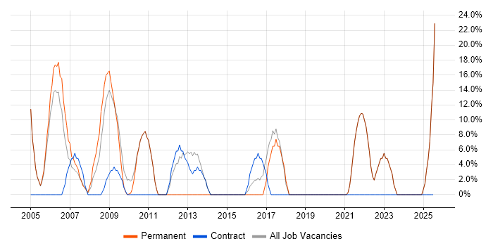 Job vacancy trend for Windows Server in Weston-super-Mare Job vacancy trend for Windows Server in Weston-super-Mare