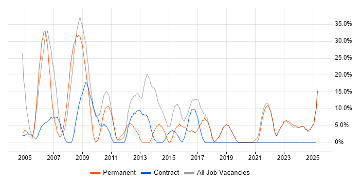 Job vacancy trend for Windows in Weston-super-Mare