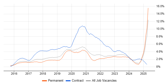 Job vacancy trend for Windows 10 in Somerset Job vacancy trend for Windows 10 in Somerset