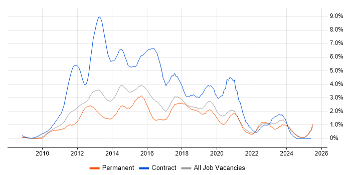 Job vacancy trend for Windows 7 in Somerset Job vacancy trend for Windows 7 in Somerset