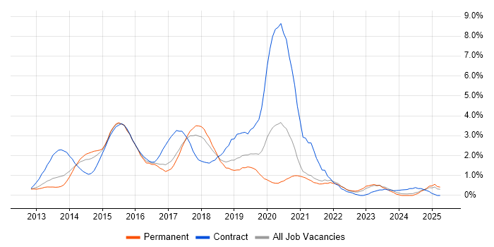 Job vacancy trend for Windows Server 2012 in Somerset Job vacancy trend for Windows Server 2012 in Somerset