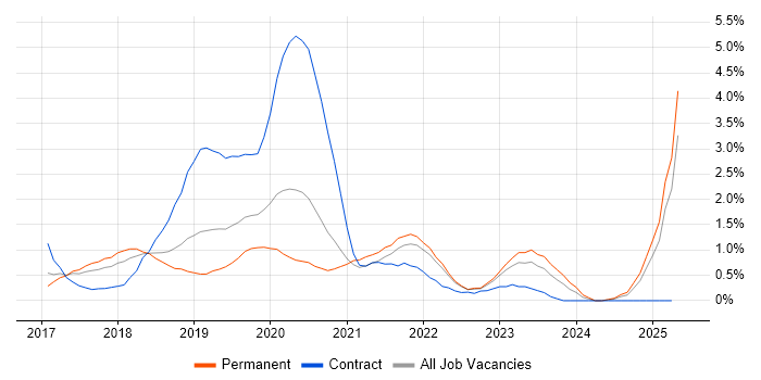 Job vacancy trend for Windows Server 2016 in Somerset Job vacancy trend for Windows Server 2016 in Somerset