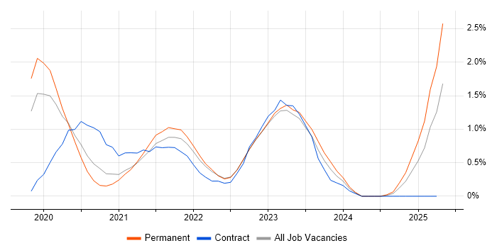 Job vacancy trend for Windows Server 2019 in Somerset Job vacancy trend for Windows Server 2019 in Somerset