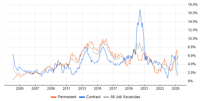 Job vacancy trend for Windows Server in Somerset Job vacancy trend for Windows Server in Somerset