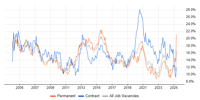 Job vacancy trend for Windows in Somerset Job vacancy trend for Windows in Somerset