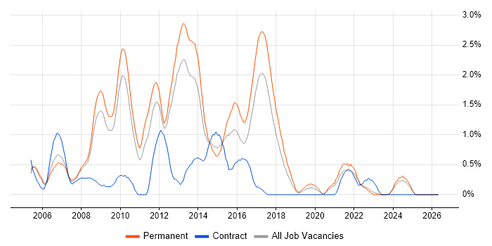 WinForms job vacancy trend in Somerset