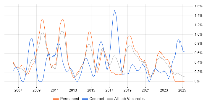 Job vacancy trend for Wireframes in Somerset Job vacancy trend for Wireframes in Somerset